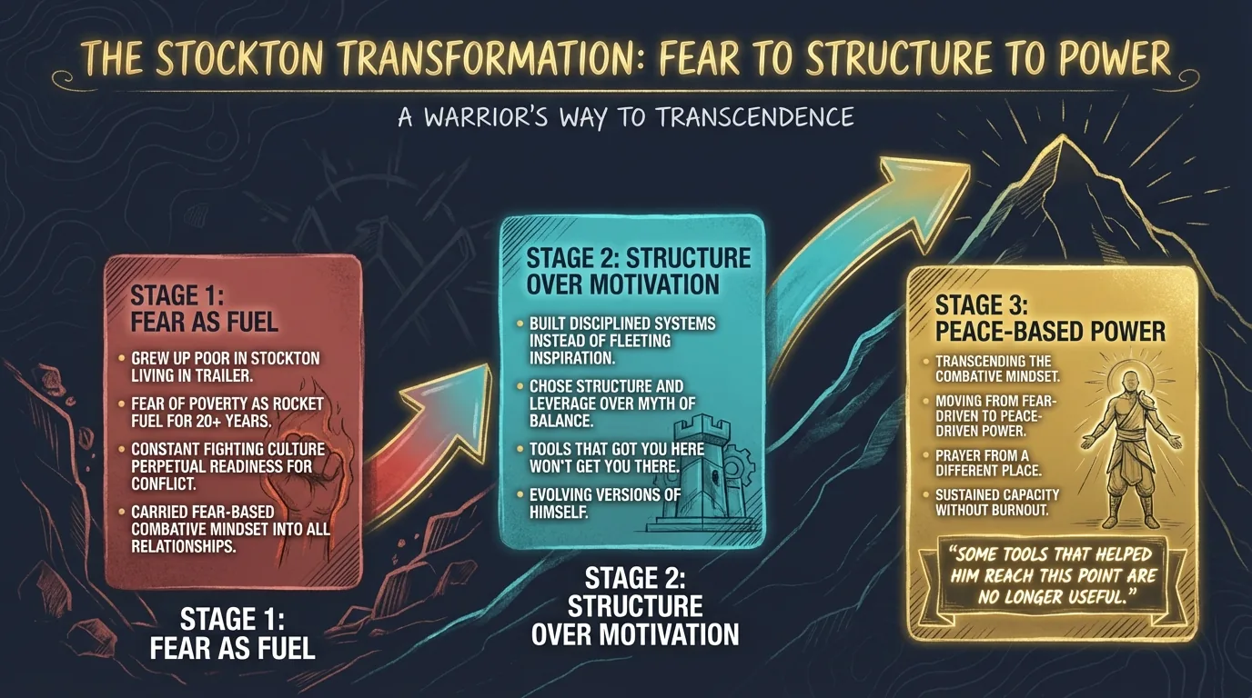 Fear to Structure to Power Journey