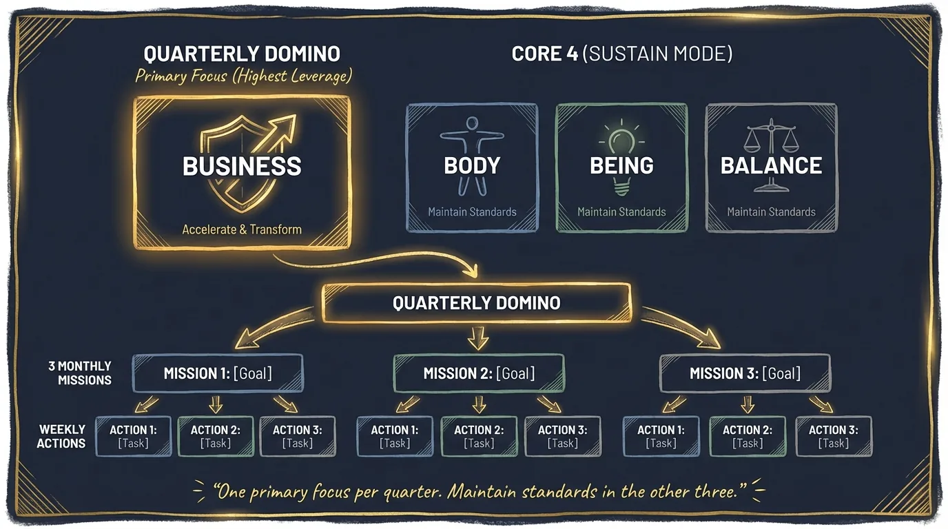 Quarterly Domino Framework