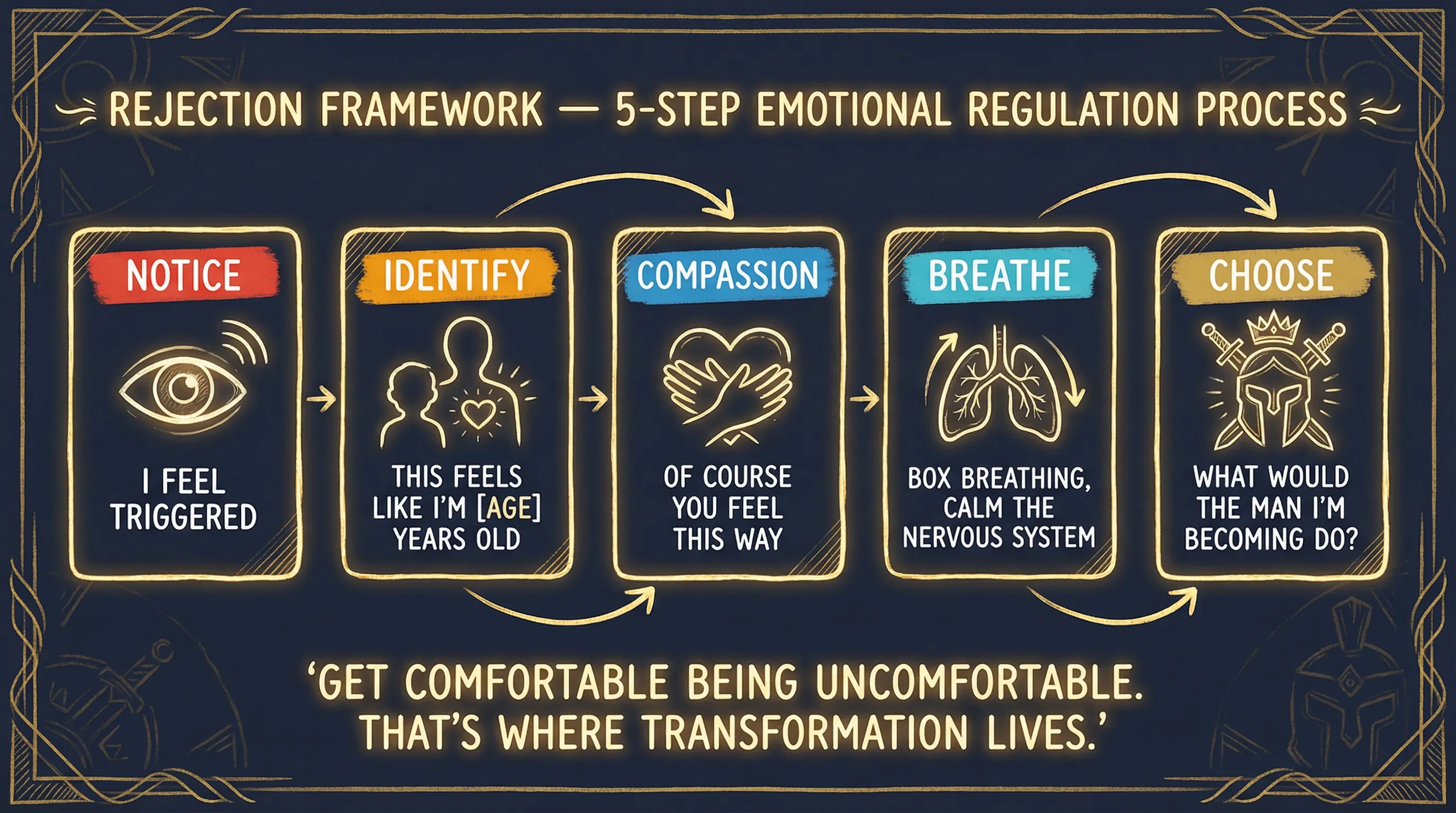 Rejection Framework 5-Step Process