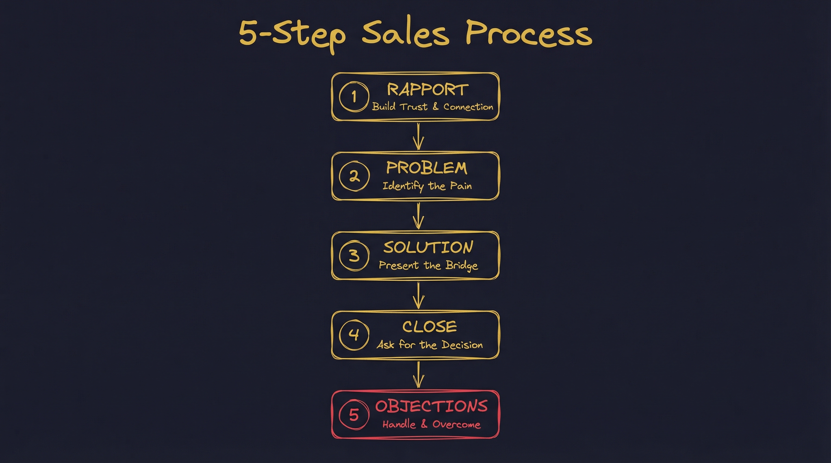5-Step Sales Process