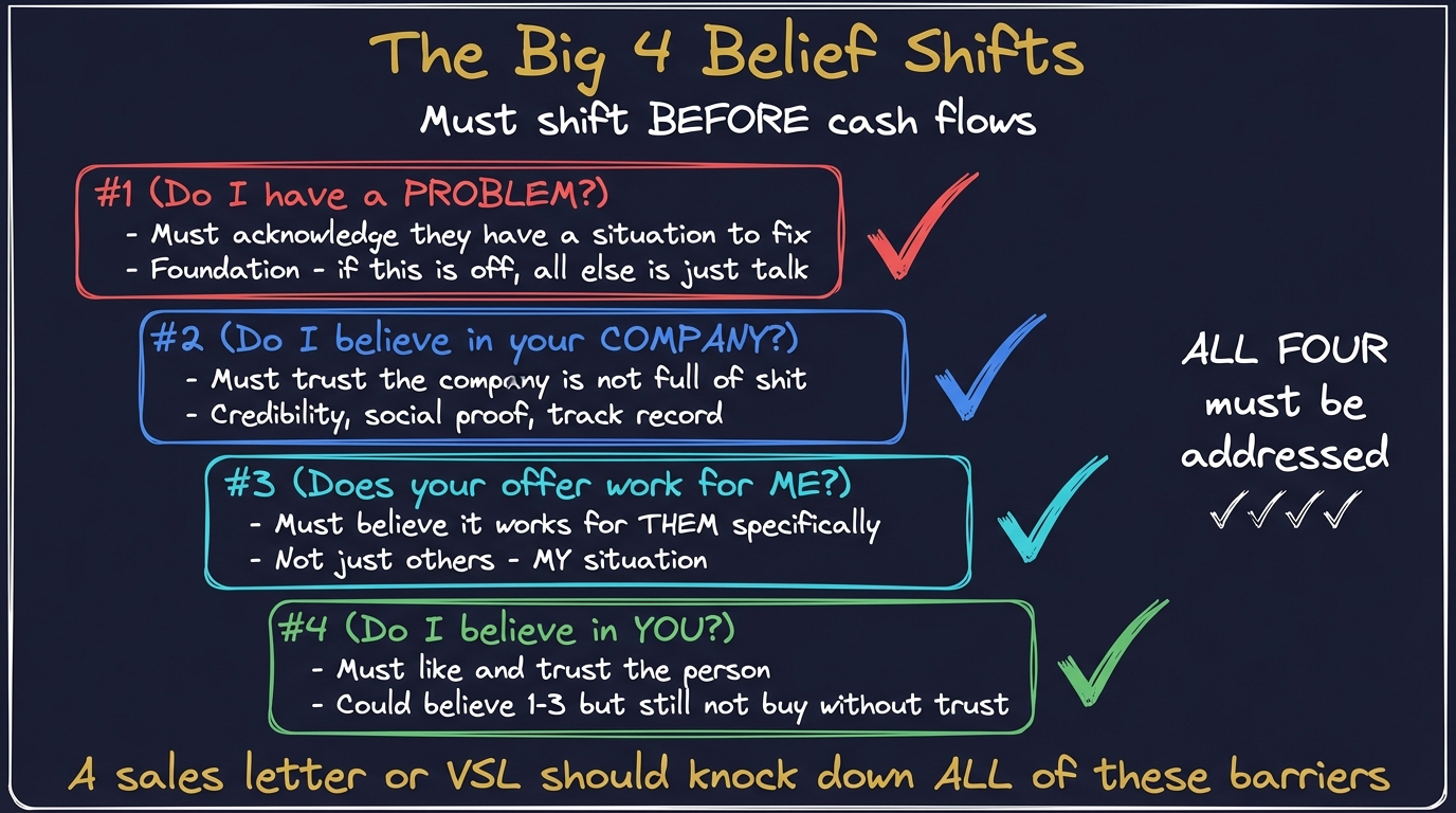 The Big 4 Belief Shifts