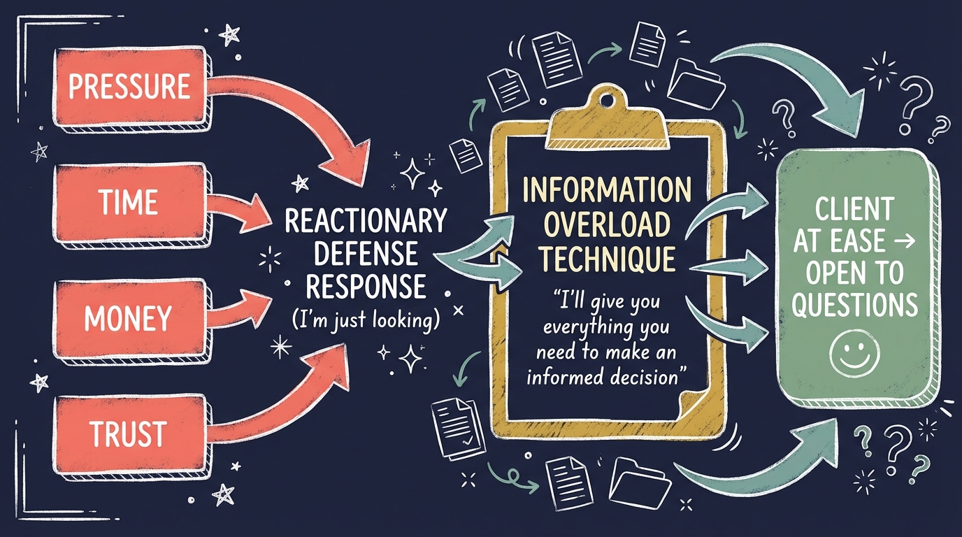 Four Fears and Information Overload