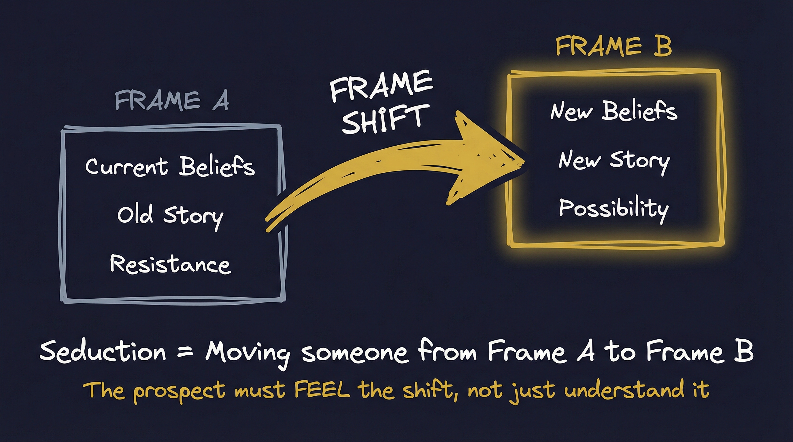 Frame Shift A to B