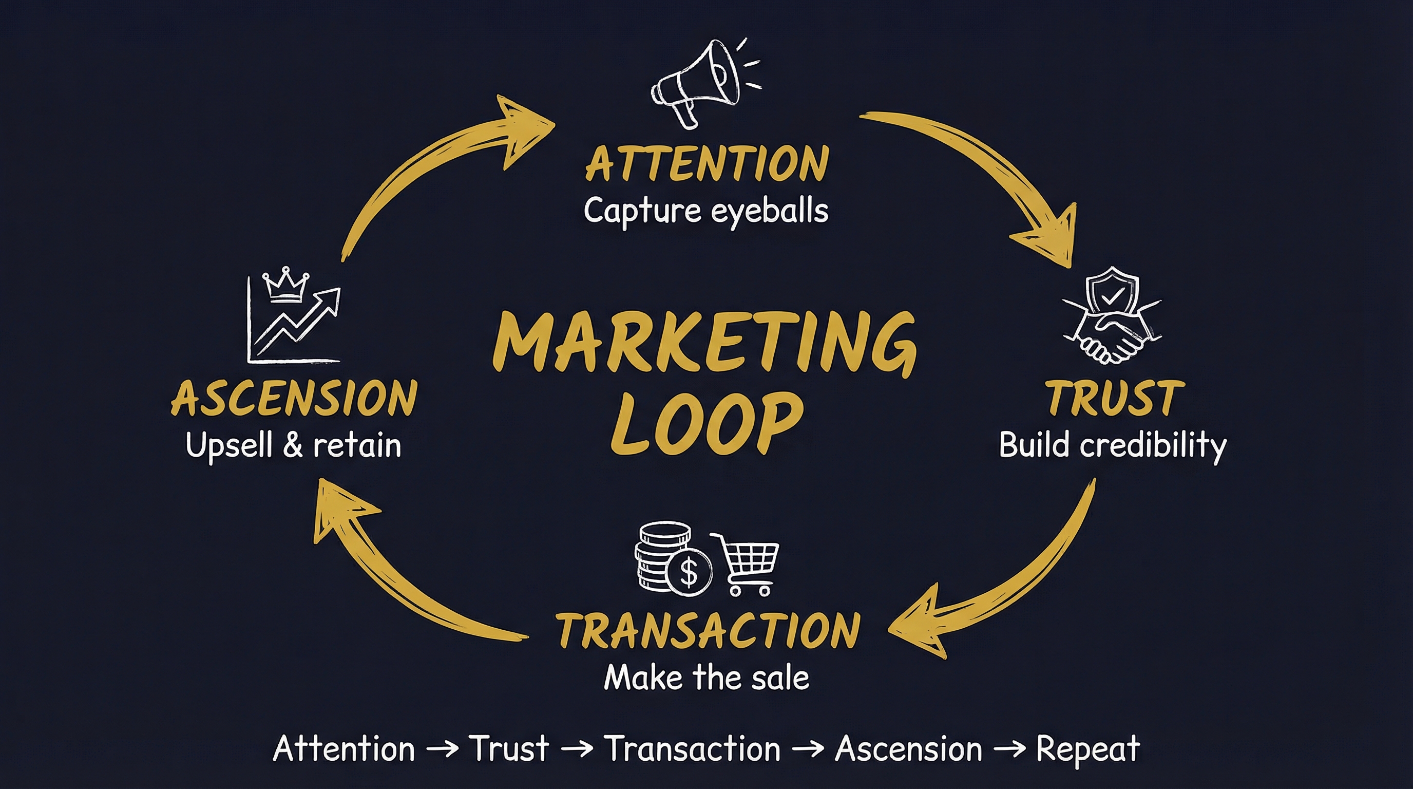 Marketing Loop