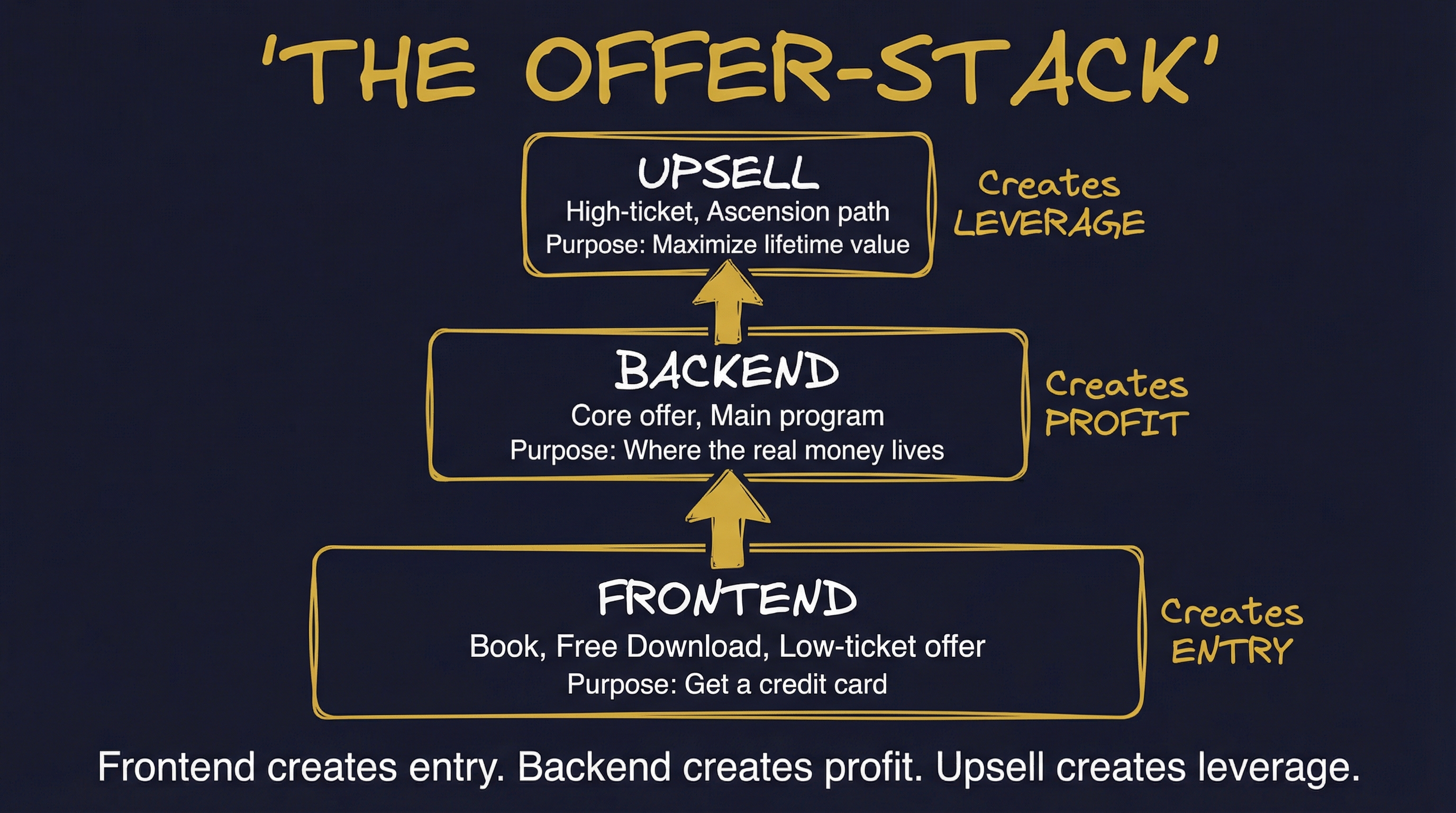 The Offer-Stack