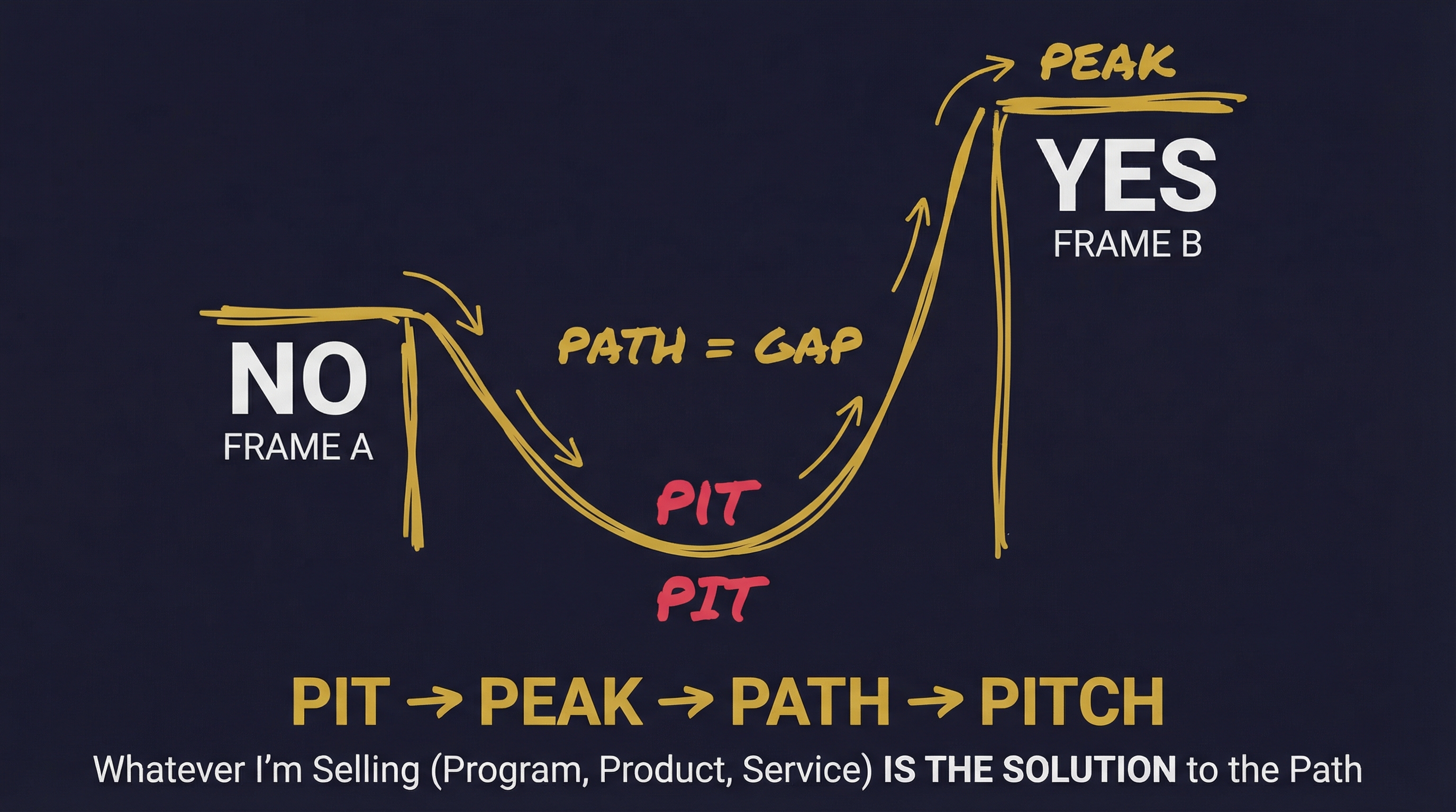 Pit → Peak → Path → Pitch Framework