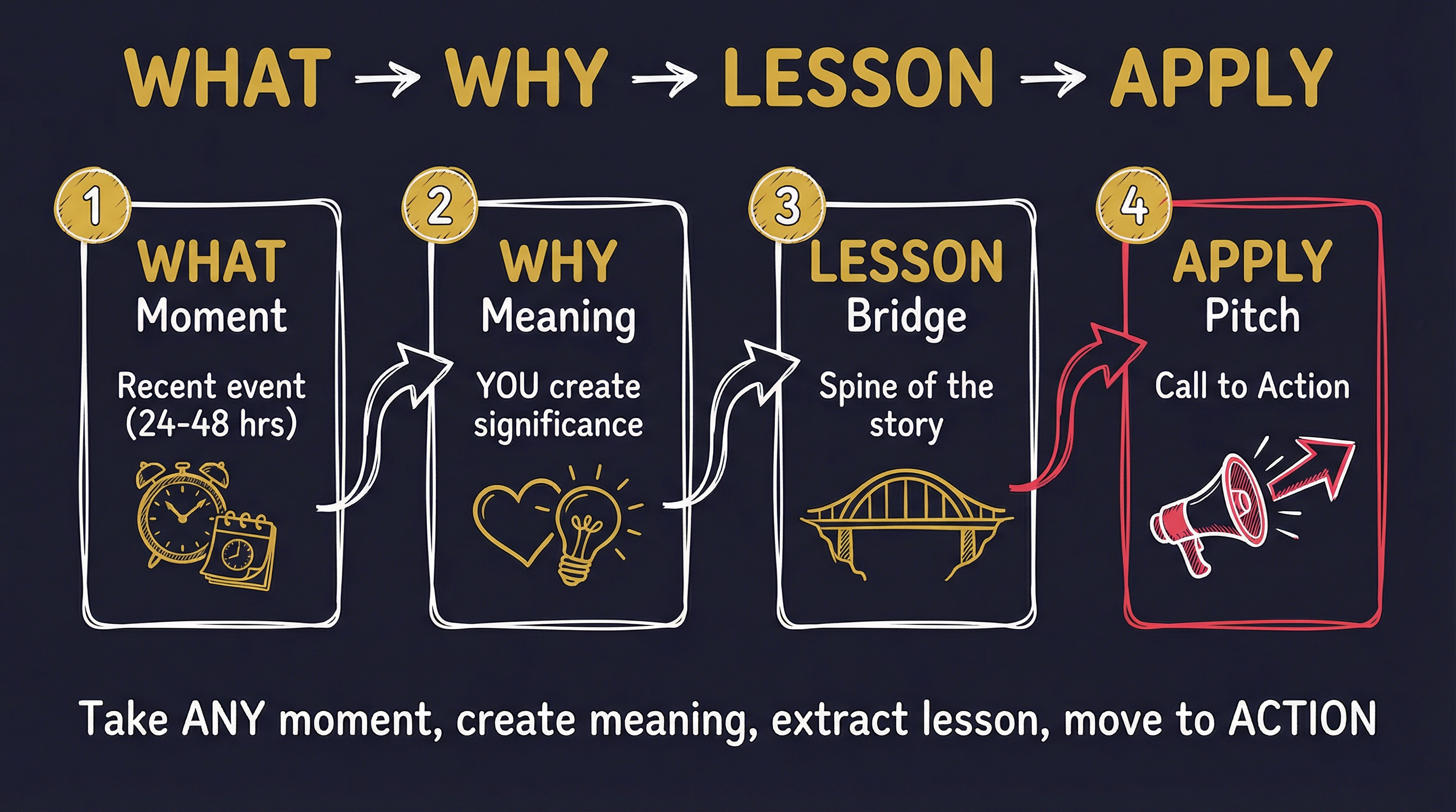 What-Why-Lesson-Apply Framework